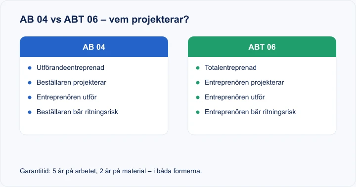 Diagram: AB 04 (utförandeentreprenad) vs ABT 06 (totalentreprenad) – vem som projekterar och bär ritningsrisken