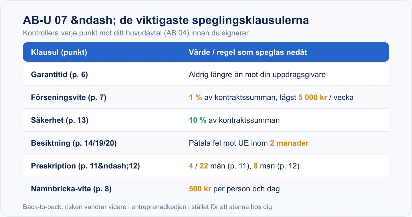 Tabell över de viktigaste speglingsklausulerna i AB-U 07 med punktnummer och värden: garantitid, förseningsvite 1 procent lägst 5 000 kr per vecka, säkerhet 10 procent, besiktning 2 månader, preskription 4/22/8 månader och namnbricka-vite 500 kr per person och dag.
