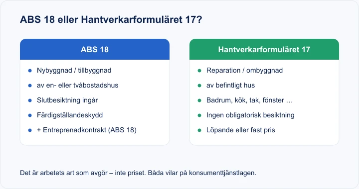 Diagram: ABS 18 för nybyggnad/tillbyggnad av småhus (med slutbesiktning och färdigställandeskydd) vs Hantverkarformuläret 17 för reparation/ombyggnad av befintligt hus