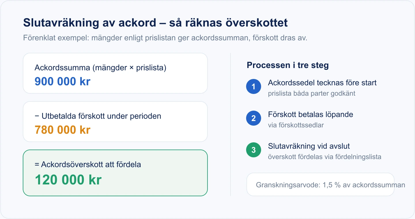 Diagram som visar slutavräkning av ackord: ackordssumma 900 000 kr minus förskott 780 000 kr ger ackordsöverskott 120 000 kr, samt processen i tre steg.