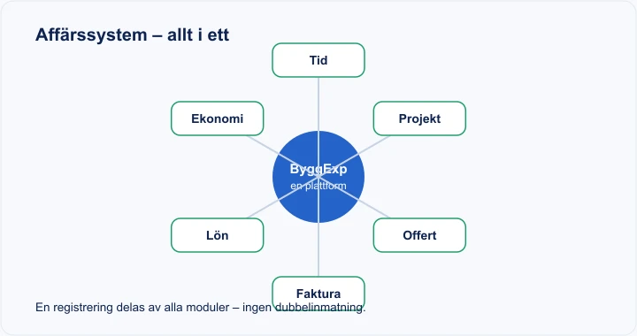 Diagram: affärssystem – tid, projekt, offert, faktura, lön och ekonomi i en plattform