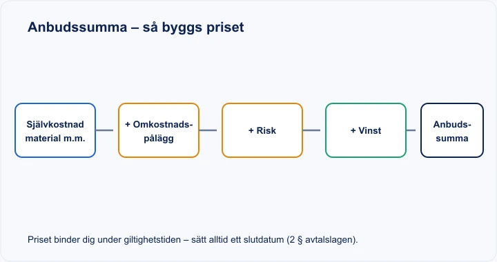 Diagram: anbudssumma byggs av självkostnad plus omkostnadspålägg, risk och vinst