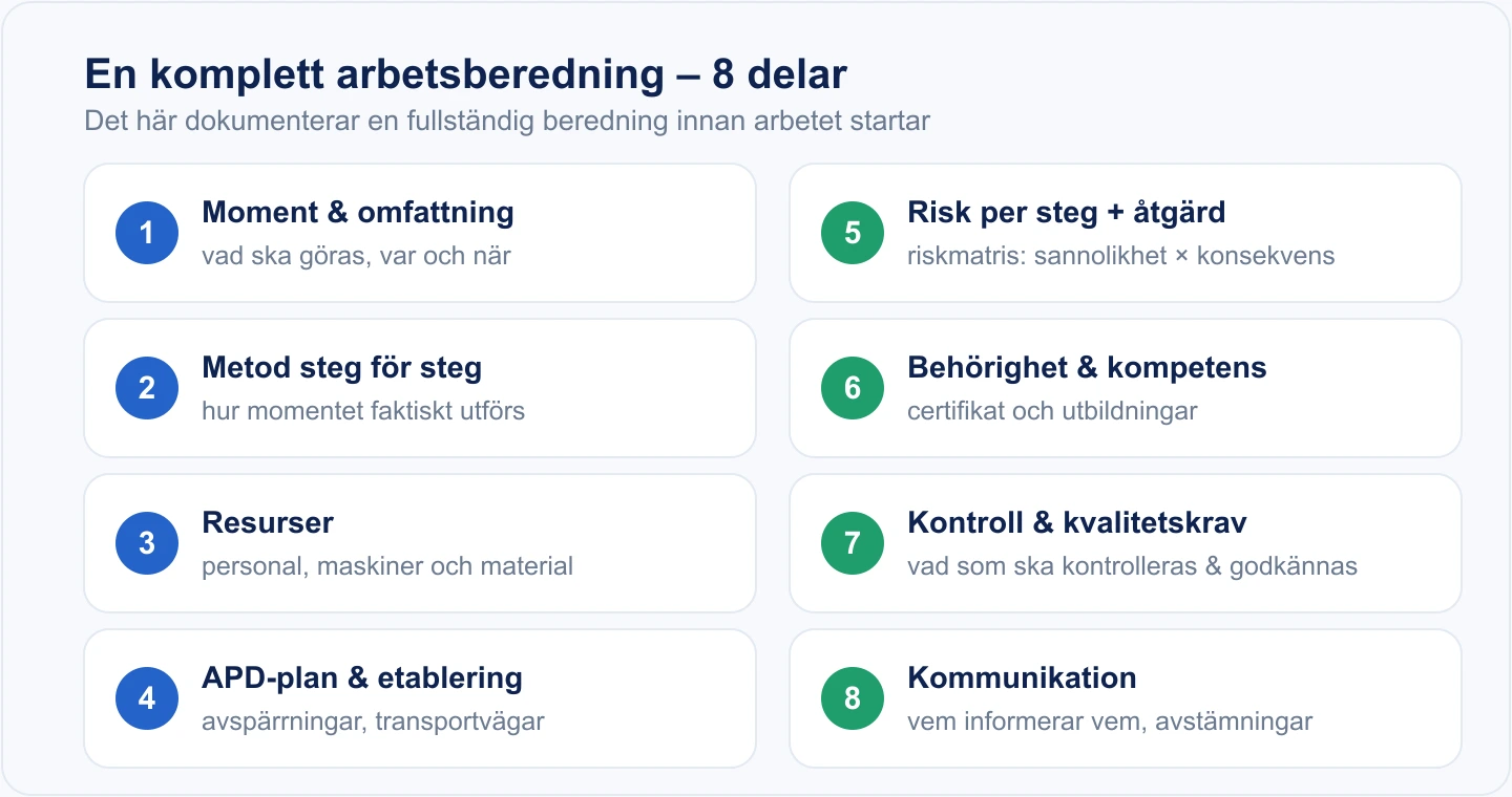 Diagram över de åtta delarna i en komplett arbetsberedning: moment och omfattning, metod steg för steg, resurser, APD-plan och etablering, risk per steg med åtgärd, behörighet och kompetens, kontroll och kvalitetskrav samt kommunikation.