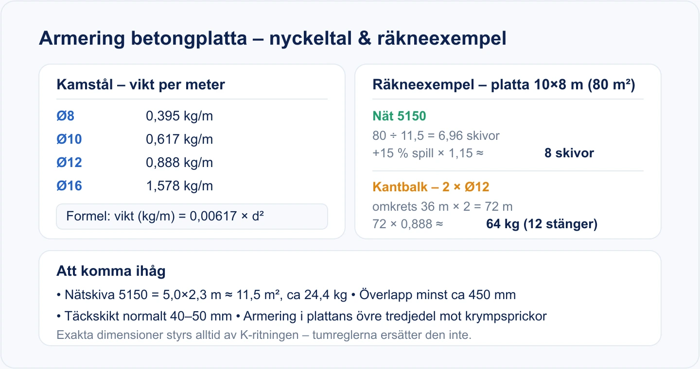 Diagram med nyckeltal för armering av betongplatta: kamståls vikt per meter, viktformel och räkneexempel för nät och kantbalk på en platta 10x8 meter.