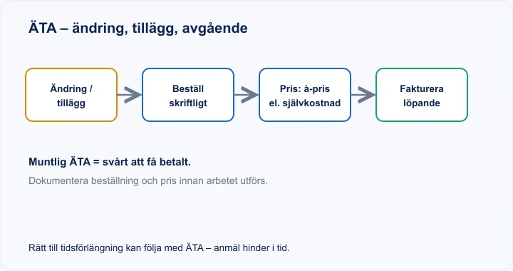 Diagram: ÄTA från ändring/tillägg till skriftlig beställning, prisöverenskommelse och faktura