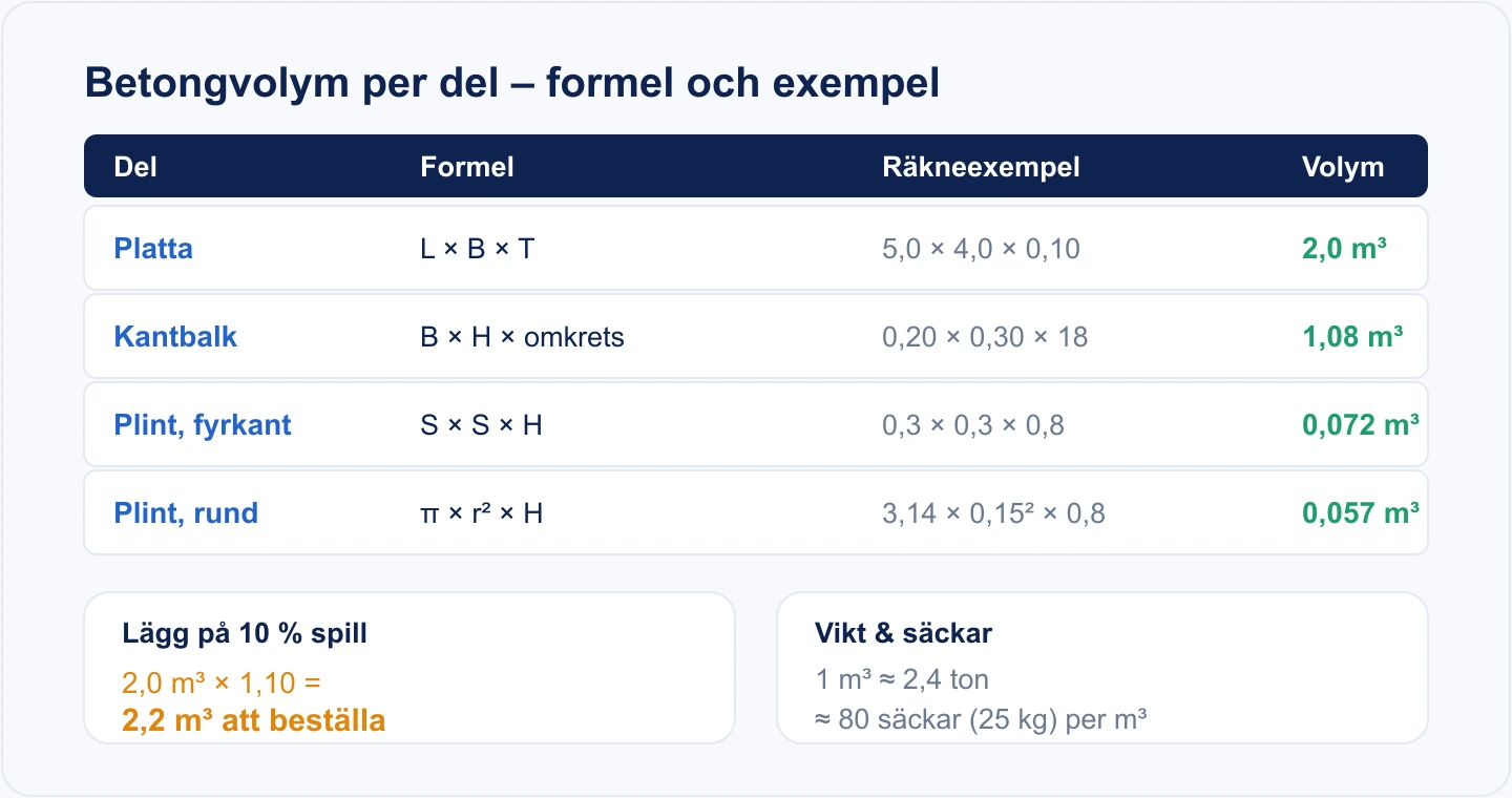 Tabell som visar formel, räkneexempel och betongvolym för platta, kantbalk, fyrkantig och rund plint, samt 10 procent spillpåslag och vikt per kubikmeter.