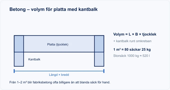 Diagram: betongvolym för platta på mark med kantbalk