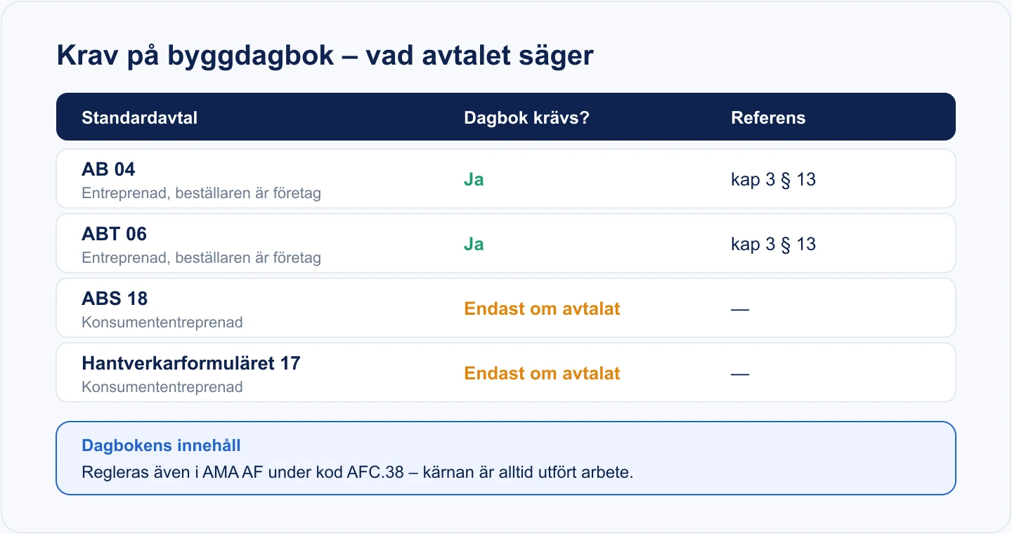 Tabell som visar när byggdagbok krävs: AB 04 och ABT 06 kräver dagbok enligt kap 3 § 13, medan ABS 18 och Hantverkarformuläret 17 bara kräver det om parterna avtalat om det.