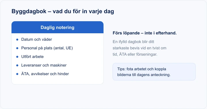 Diagram: byggdagbok – datum och väder, personal, utfört arbete, leveranser, ÄTA och avvikelser