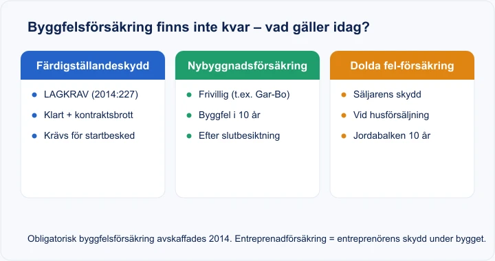 Diagram: färdigställandeskydd (lagkrav), nybyggnadsförsäkring (frivillig) och dolda fel-försäkring (säljarens) – tre olika skydd