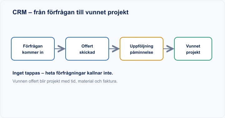 Diagram: CRM – från förfrågan till offert, uppföljning och vunnet projekt
