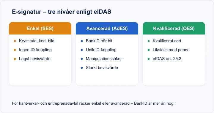 Diagram: tre nivåer av elektronisk signatur enligt eIDAS – enkel (SES), avancerad (AdES, BankID) och kvalificerad (QES)