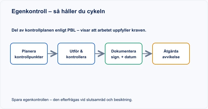Diagram: egenkontrollens cykel – planera, kontrollera, dokumentera, åtgärda avvikelse