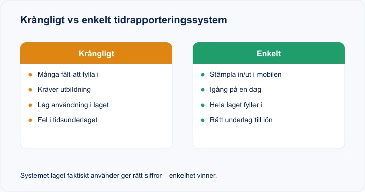 Diagram: krångligt system (många fält, kräver utbildning, låg användning) vs enkelt system (stämpla in/ut i mobilen, igång på en dag, hela laget fyller i)
