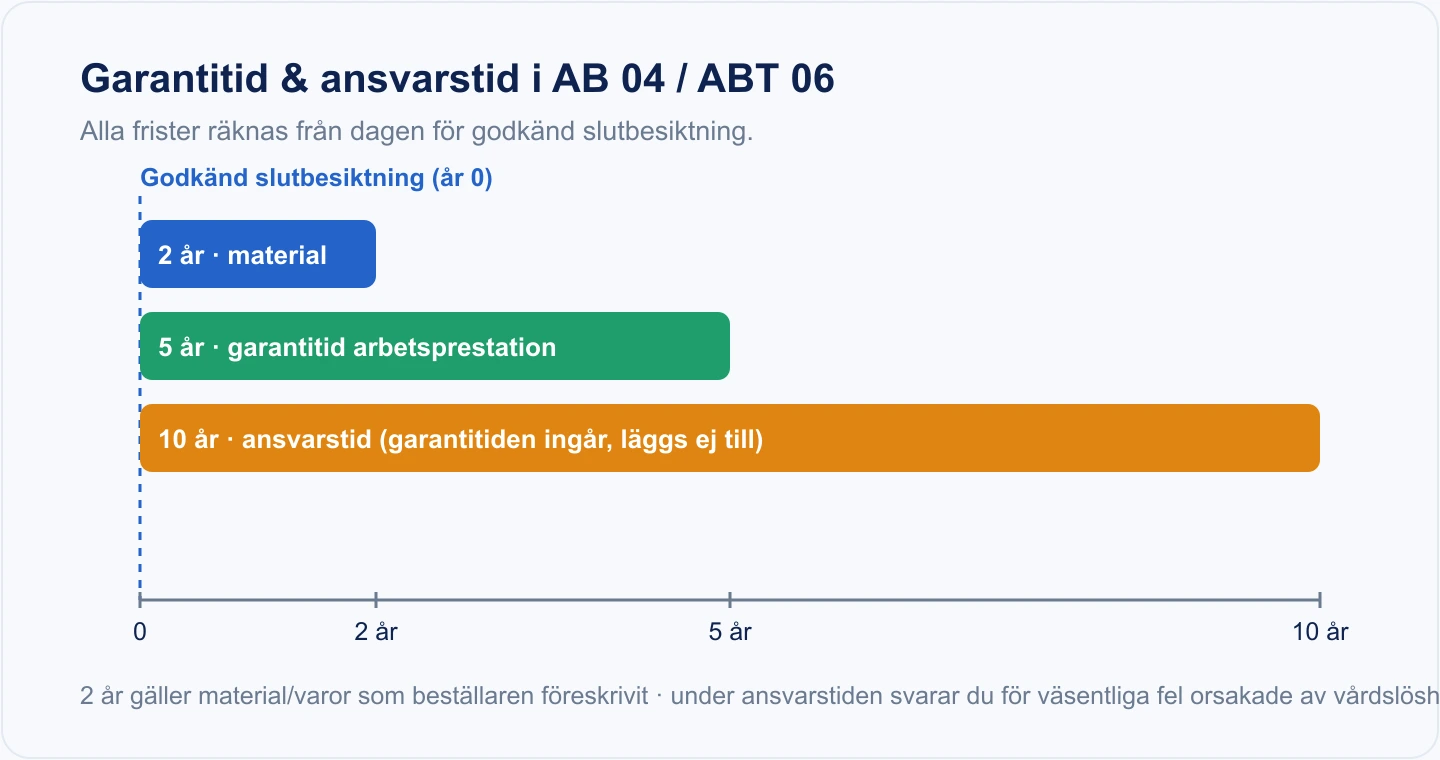 Tidslinje som visar frister i AB 04 och ABT 06 räknat från godkänd slutbesiktning: 2 års garanti på material, 5 års garanti på arbetsprestation och 10 års ansvarstid.