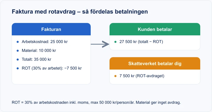 Diagram: faktura med rotavdrag – arbetskostnad 25 000 kr, ROT 30 % = 7 500 kr, kunden betalar 27 500 kr och Skatteverket betalar dig 7 500 kr