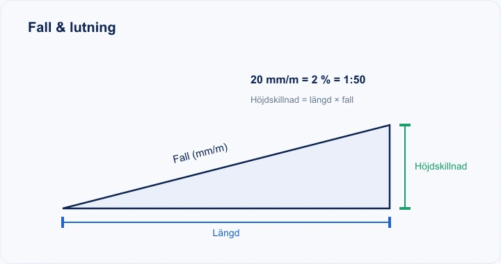 Diagram: fall som längd, höjdskillnad och förhållande 1:X