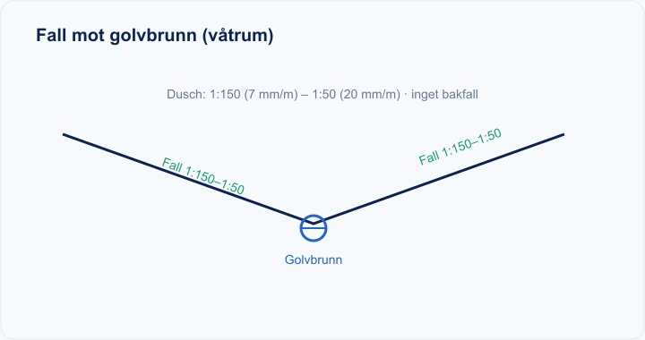 Diagram: golv som lutar mot golvbrunn i våtrum