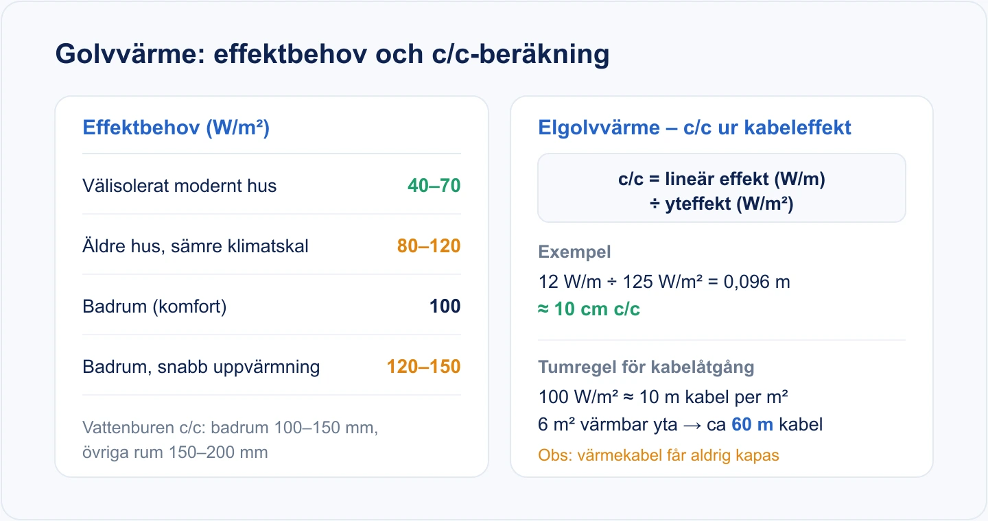 Diagram som visar tumregler för golvvärmens effektbehov i W/m² samt formeln för c/c-avstånd vid elgolvvärme med ett räkneexempel.
