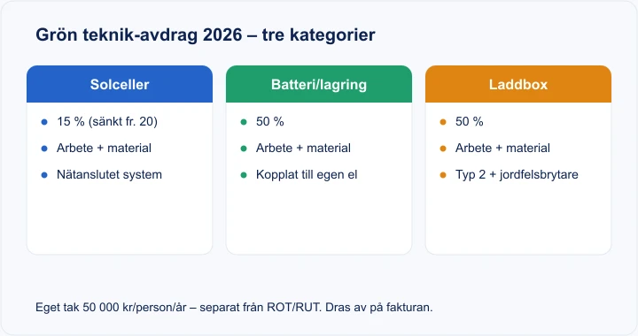 Diagram: grön teknik-avdrag 2026 – solceller 15 %, batteri 50 %, laddbox 50 %, på arbete och material, tak 50 000 kr per person och år