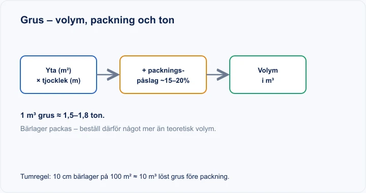 Diagram: grusvolym som yta gånger tjocklek med packningspåslag