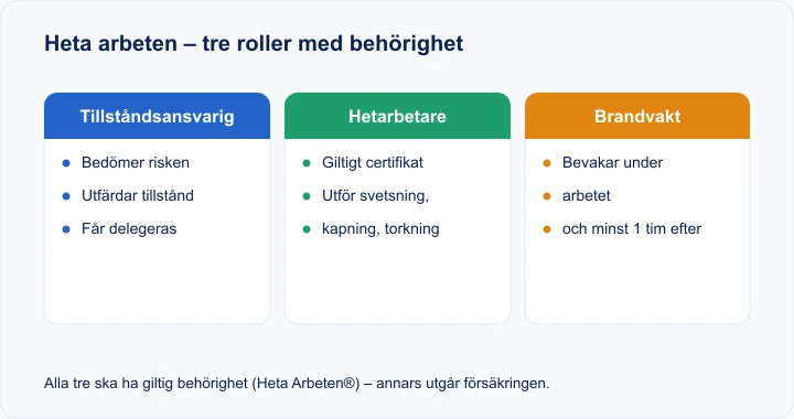 Diagram: heta arbeten – rollerna tillståndsansvarig, hetarbetare och brandvakt