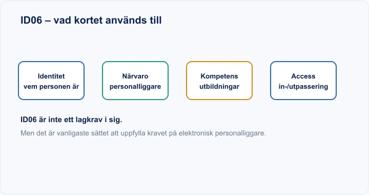 Diagram: ID06 används för identitet, närvaroregistrering, kompetens och access