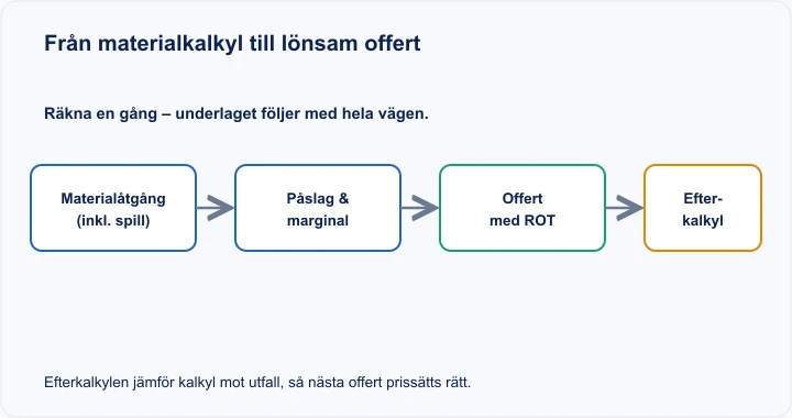 Diagram: från materialåtgång och påslag till offert med ROT och efterkalkyl