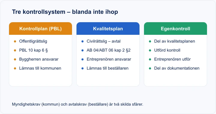 Diagram: kontrollplan enligt PBL, kvalitetsplan enligt AB 04/ABT 06 och egenkontroll – tre skilda kontrollsystem