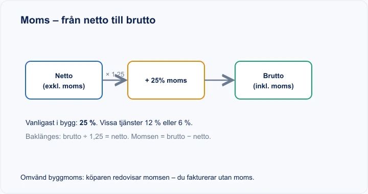 Diagram: moms från netto till brutto, netto × 1,25 = brutto