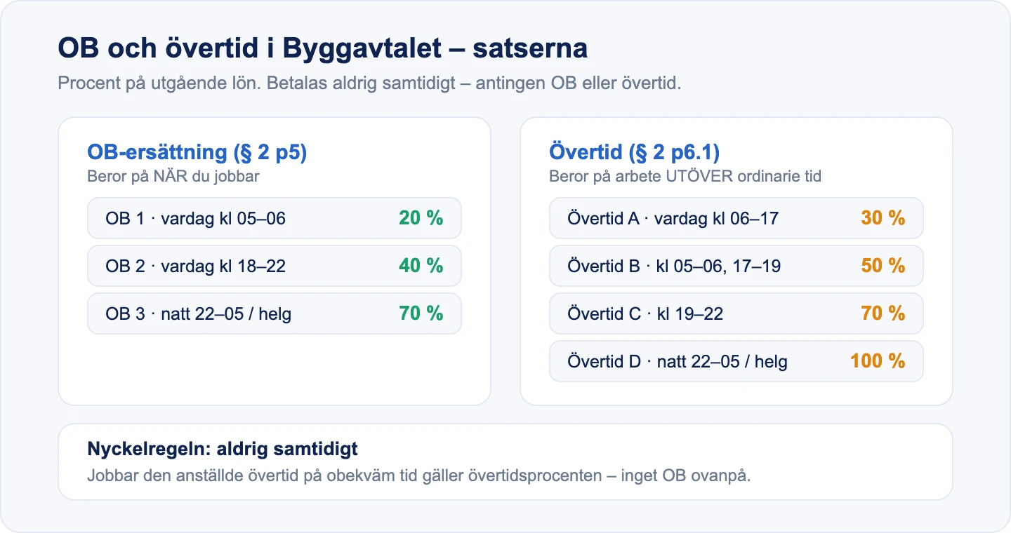 Tabell över OB-satser (20, 40, 70 procent) och övertidssatser (30, 50, 70, 100 procent) i Byggavtalet, med regeln att de aldrig betalas samtidigt.