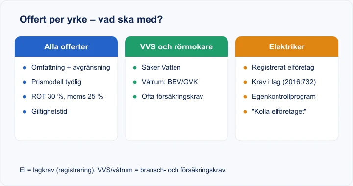 Diagram: vad en offert ska innehålla – gemensamt för alla, plus specifikt för VVS/rörmokare (Säker Vatten, våtrum) och elektriker (registrering, egenkontroll)