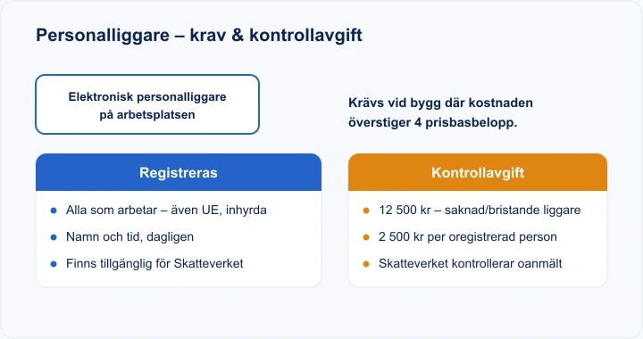 Diagram: personalliggare – vilka som ska registreras och Skatteverkets kontrollavgifter