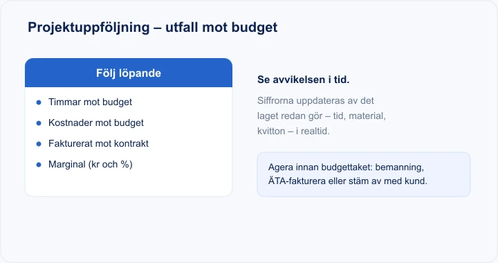 Diagram: projektuppföljning – följ timmar, kostnader, fakturerat och marginal mot budget