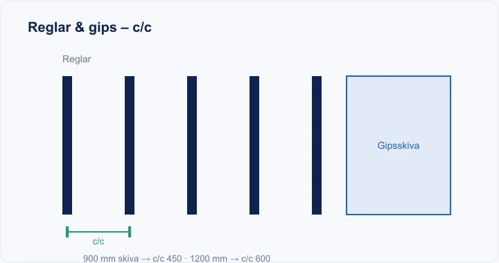 Diagram: reglar med c/c-avstånd och gipsskiva