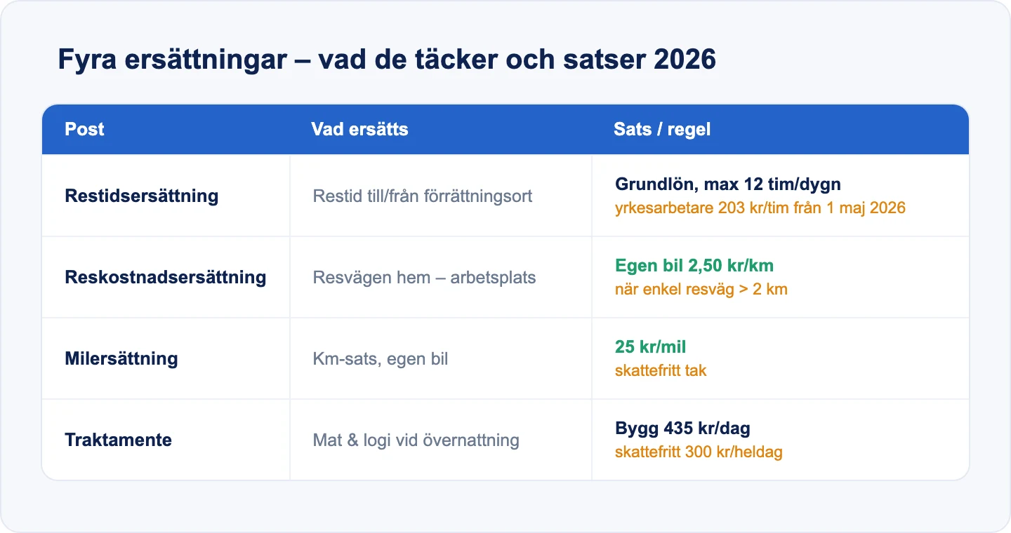 Tabell som jämför restidsersättning, reskostnadsersättning, milersättning och traktamente med vad varje post ersätter och satser 2026.