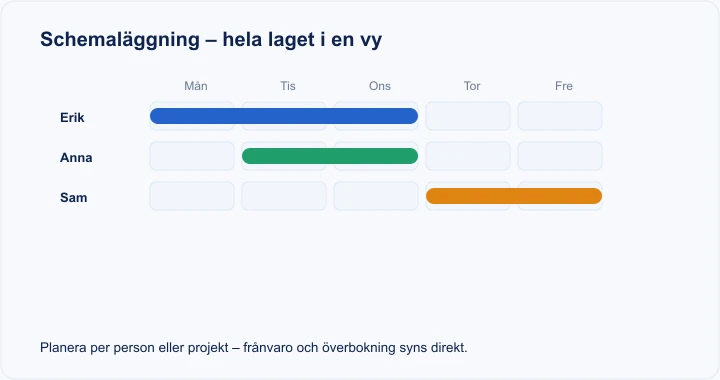 Diagram: schemaläggning – hela laget per dag i en delad vy