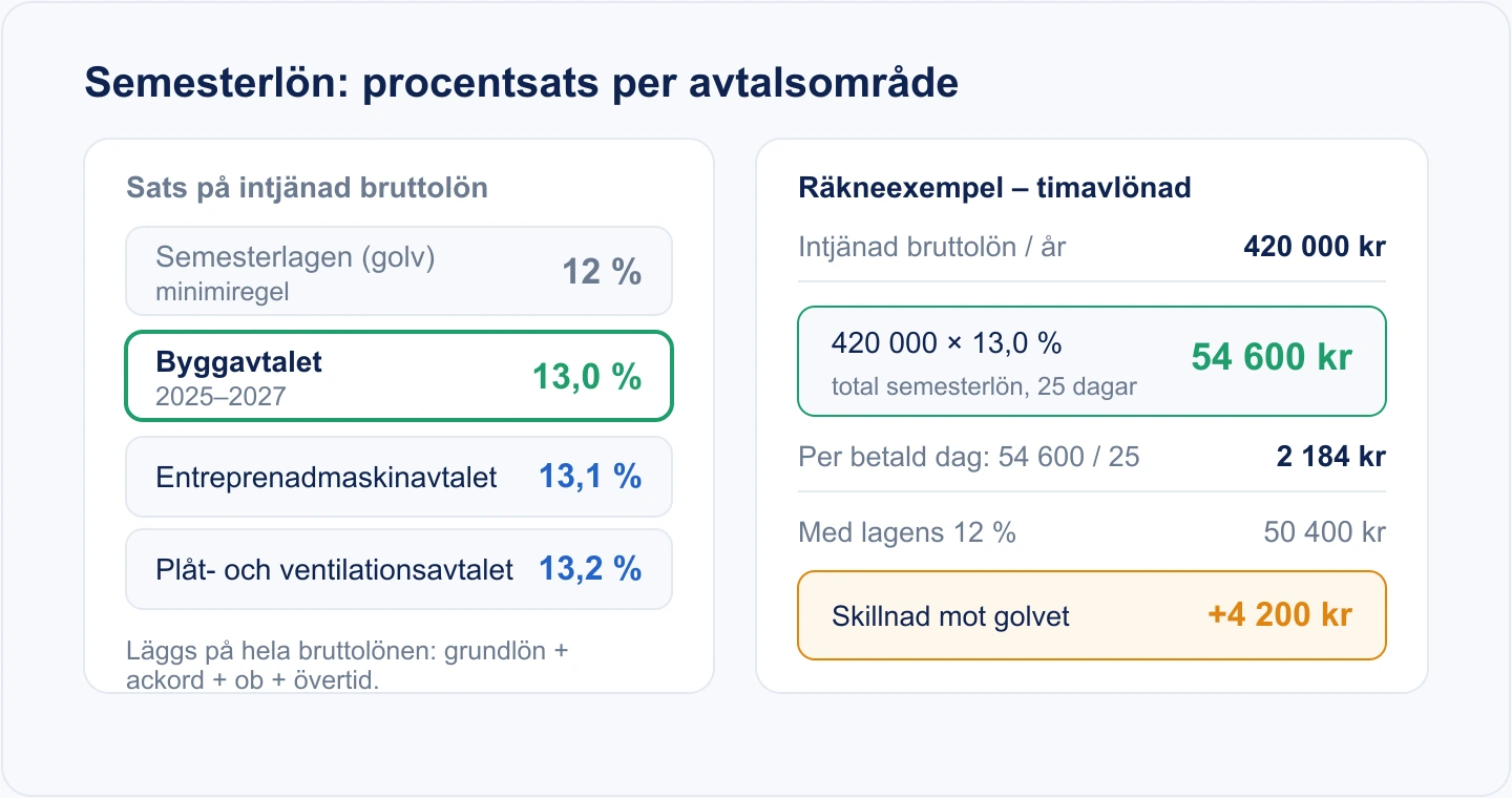 Tabell över semesterlönens procentsats per avtalsområde och ett räkneexempel för en timavlönad byggnadsarbetare.