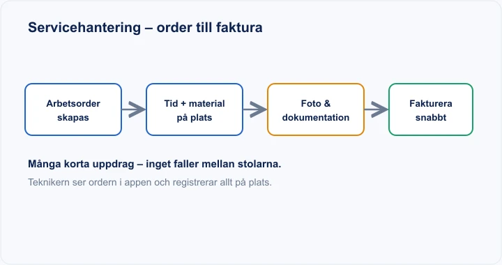 Diagram: servicehantering – arbetsorder, tid och material på plats, foto, snabb faktura