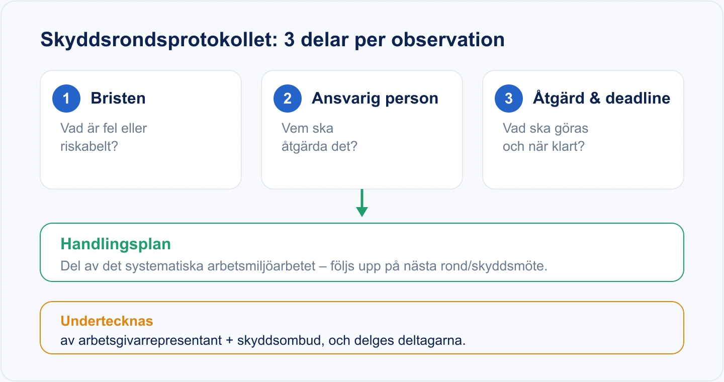 Diagram som visar de tre delarna i ett skyddsrondsprotokoll: bristen, ansvarig person samt åtgärd och deadline, vilka bildar en handlingsplan som undertecknas av arbetsgivarrepresentant och skyddsombud.
