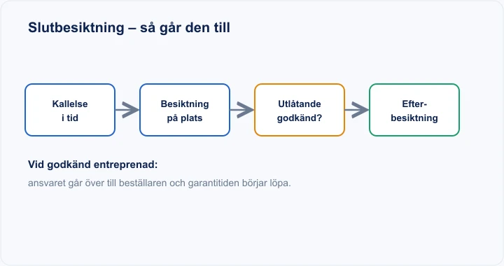 Diagram: slutbesiktningens steg – kallelse, besiktning, utlåtande och efterbesiktning