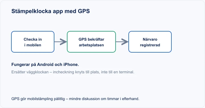 Diagram: stämpelklocka app med GPS – checka in i mobilen, GPS bekräftar arbetsplatsen