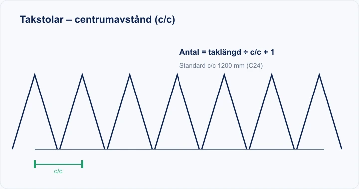 Diagram: takstolar med centrumavstånd c/c längs taket