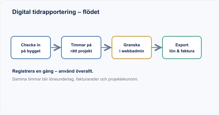 Diagram: mobil tidrapportering – checka in, timmar på projekt, granska, export