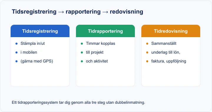 Diagram: tidsregistrering, tidrapportering och tidredovisning i tre steg