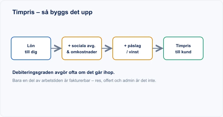 Diagram: timpris byggs upp av lön, sociala avgifter och omkostnader samt påslag