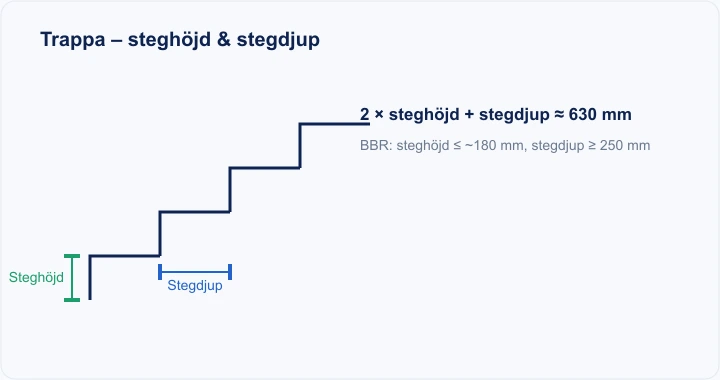 Diagram: steghöjd och stegdjup i en trappa enligt trappformeln